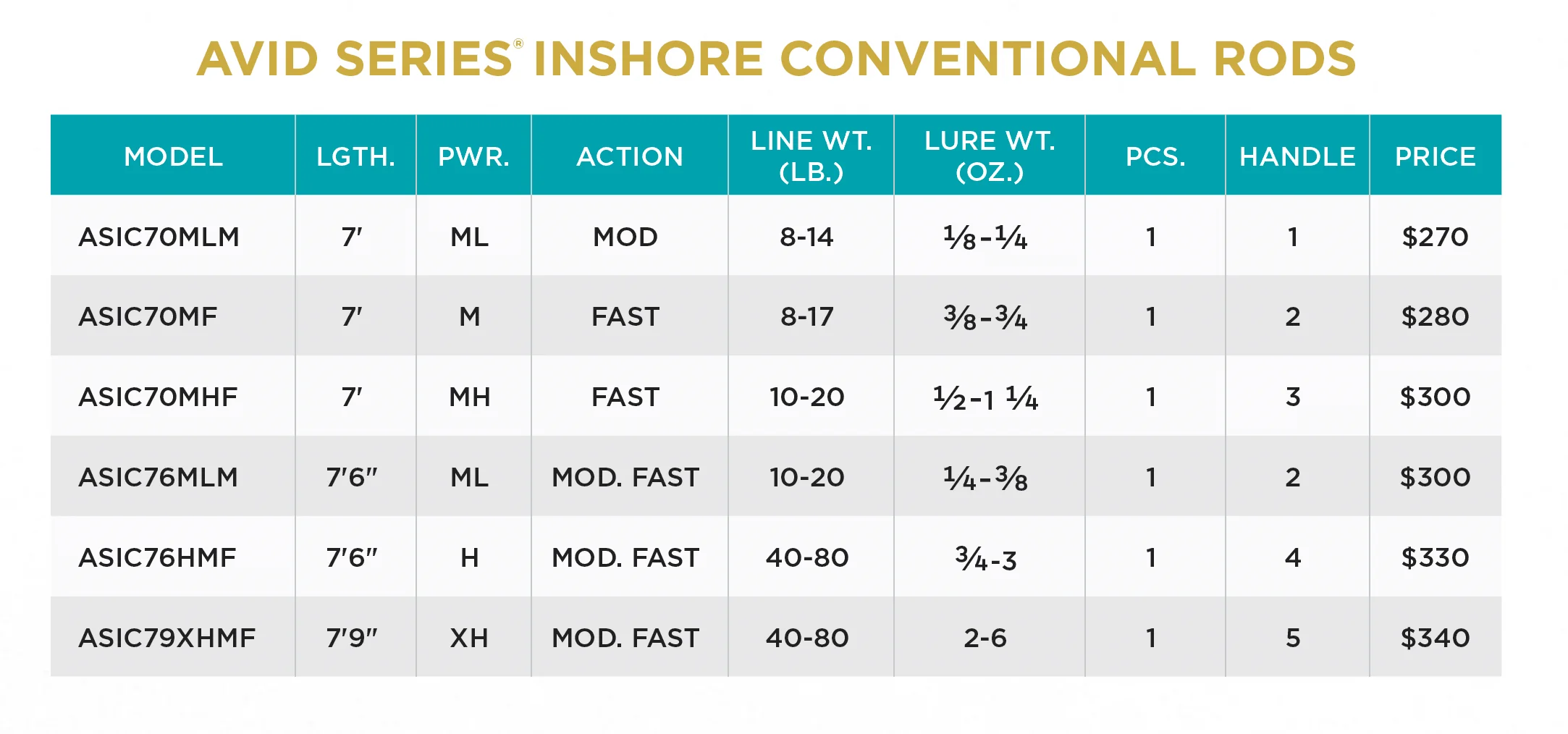 AVID INSHORE SERIES CASTING - Image 3