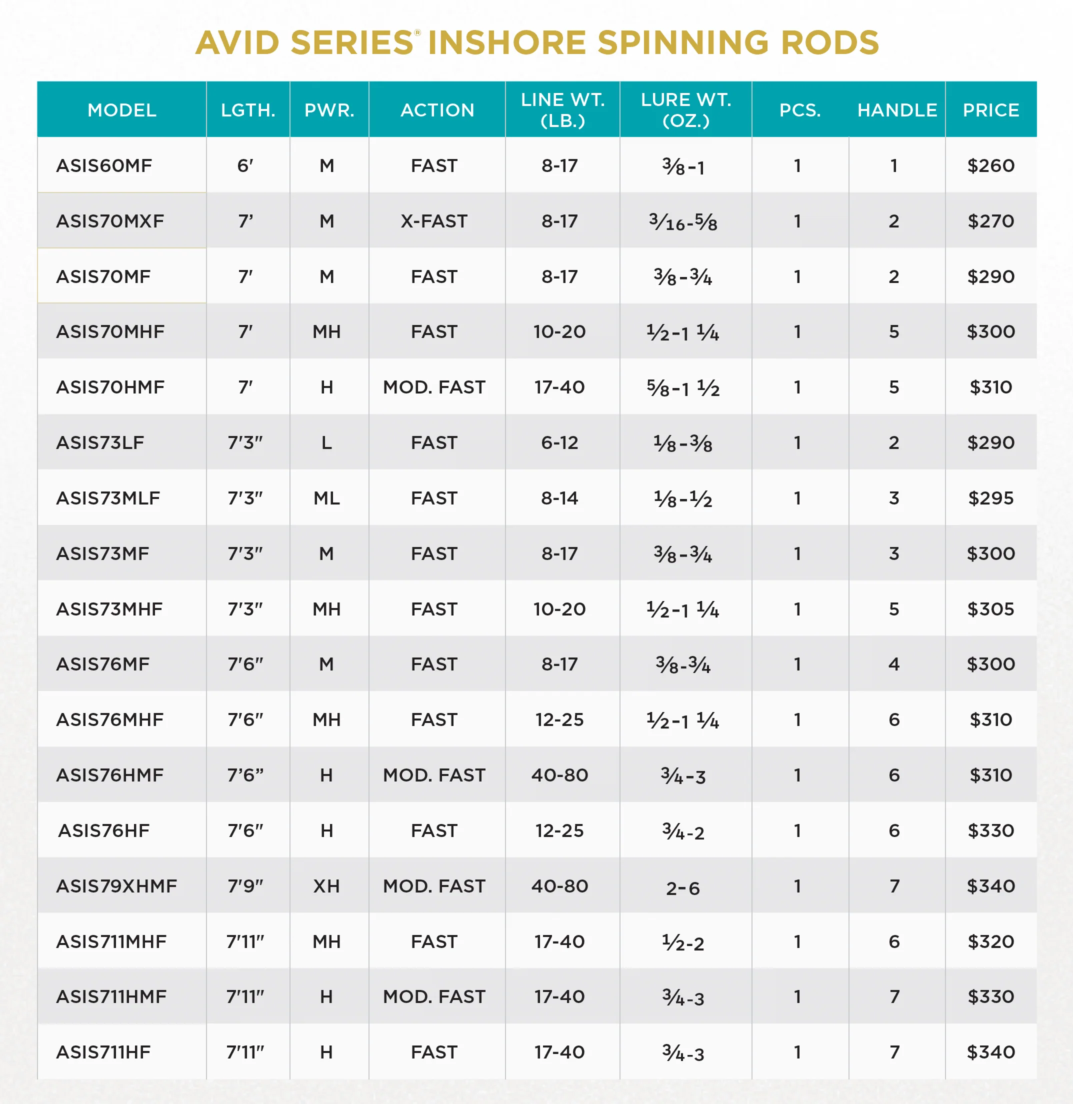 AVID INSHORE SERIES SPINNING - Image 3