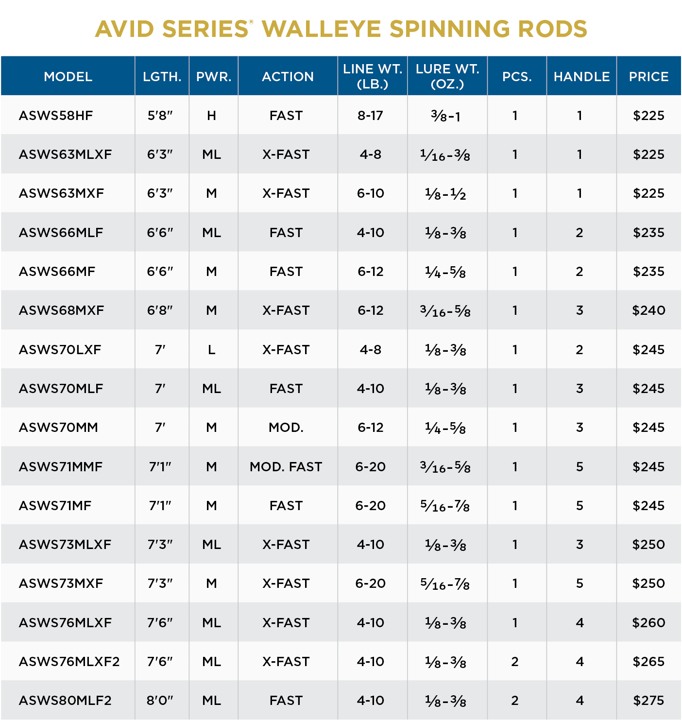 AVID SERIES WALLEYE SPINNING - Image 2