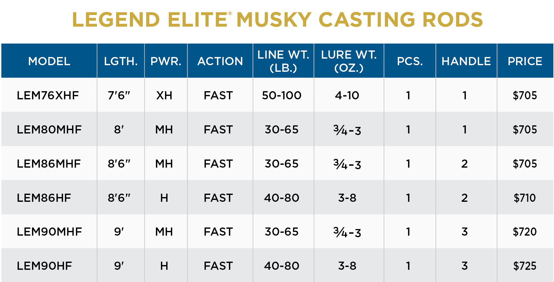 LEGEND ELITE MUSKY RODS - Image 4