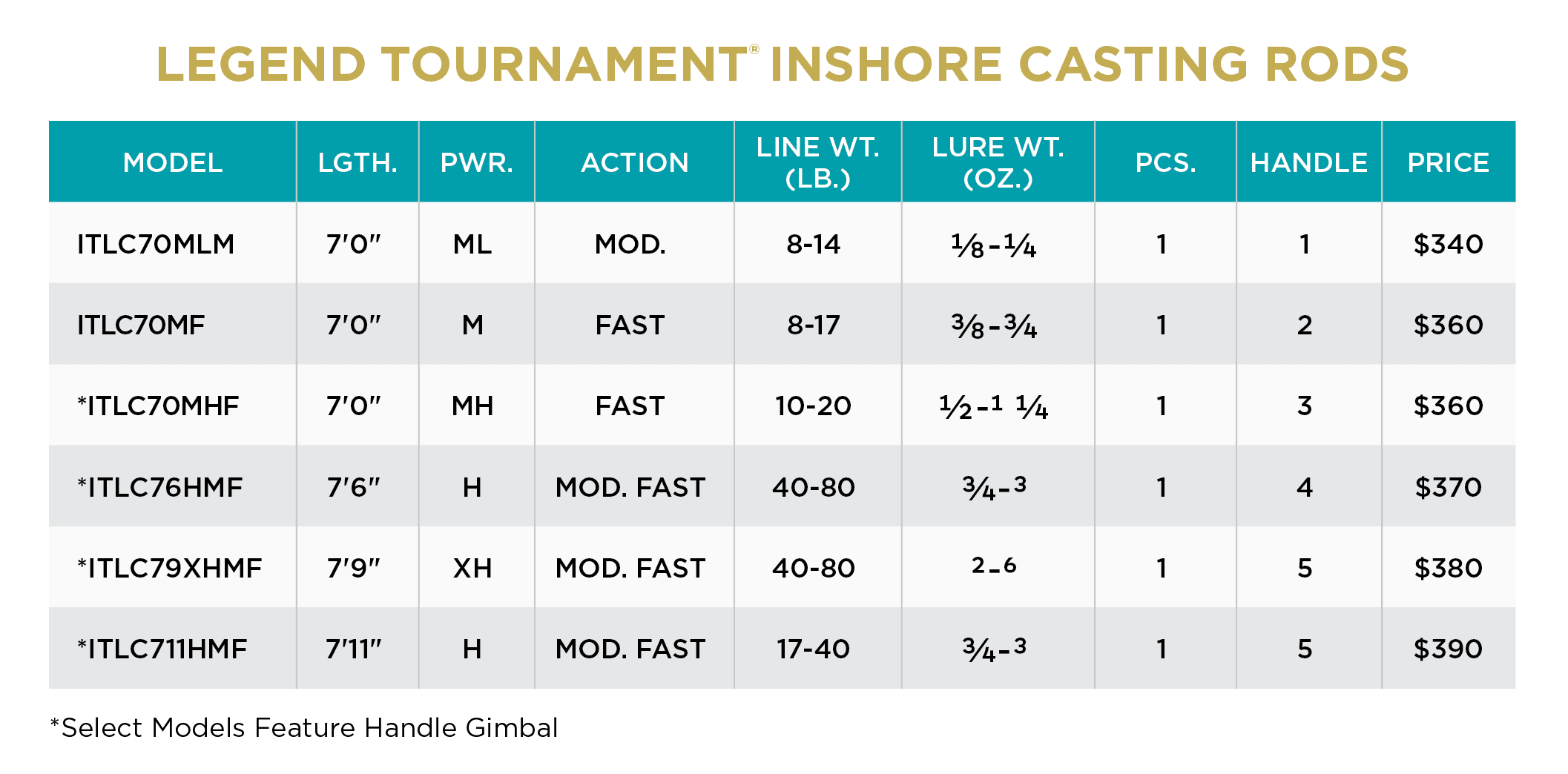 LEGEND TOURNAMENT INSHORE CASTING - Image 3