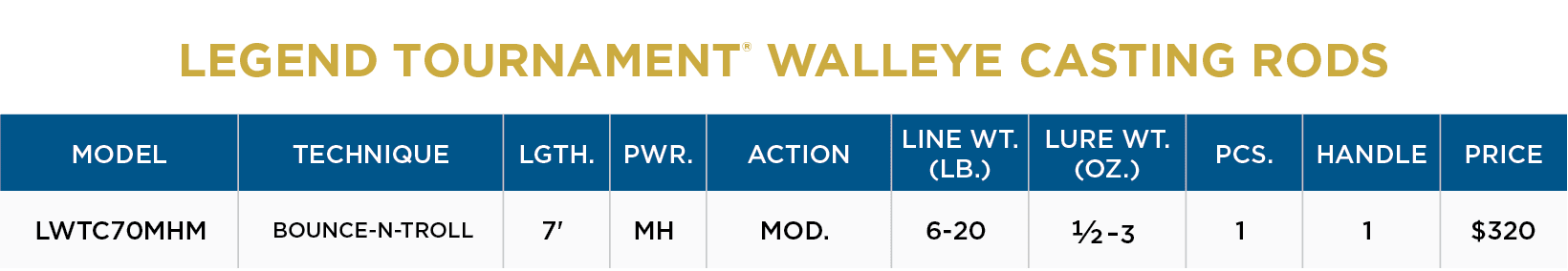 LEGEND TOURNAMENT WALLEYE CASTING - Image 2