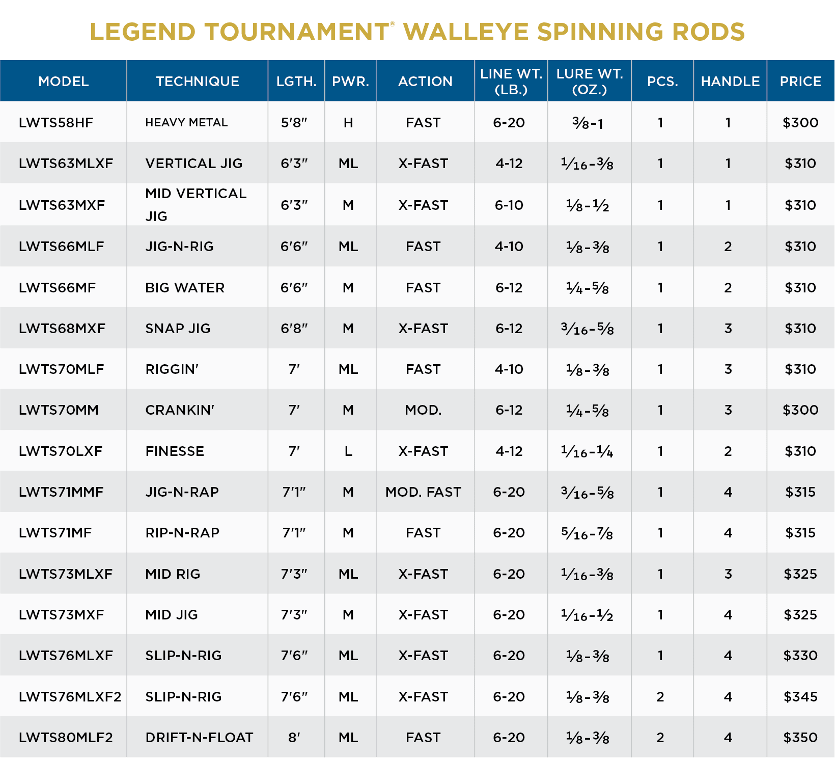 LEGEND TOURNAMENT WALLEYE SPINNING - Image 2