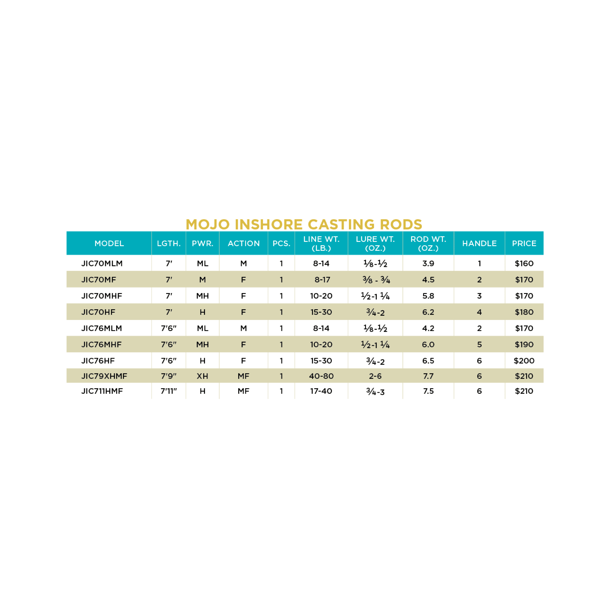 MOJO INSHORE CASTING RODS - Image 4