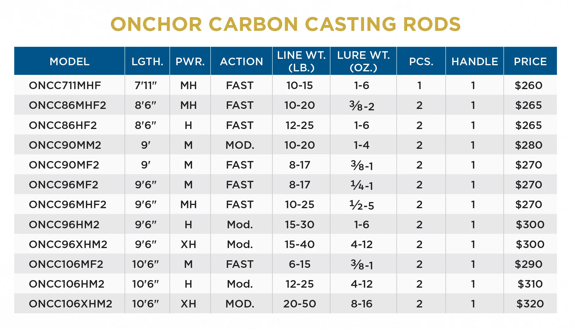 ONCHOR CARBON CASTING RODS - Image 3