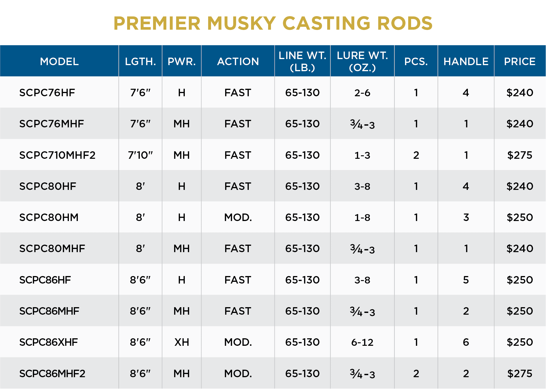 PREMIER MUSKY CASTING - Image 4