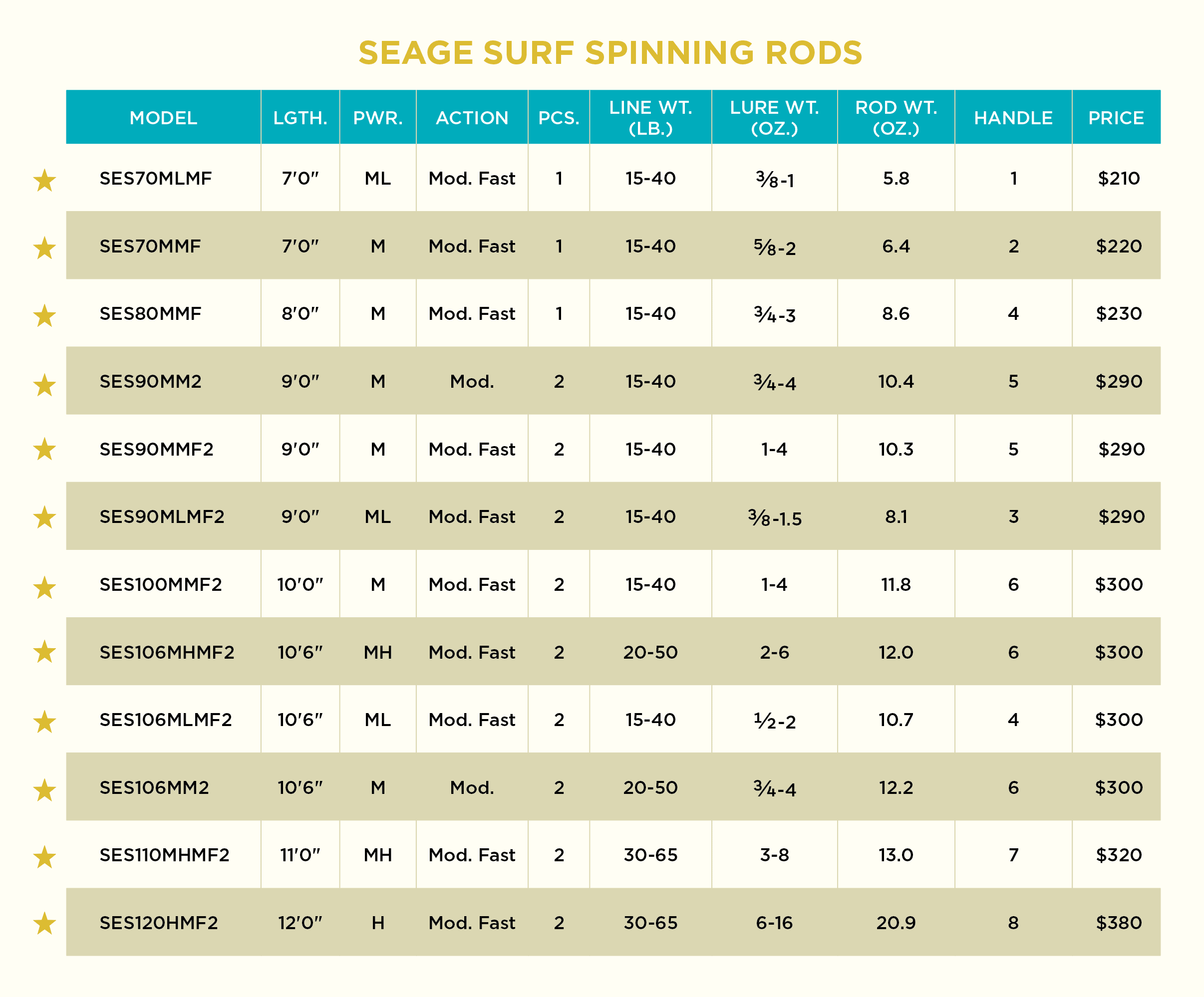 SEAGE SURF SPINNING RODS NEW FOR 2022 - Image 4