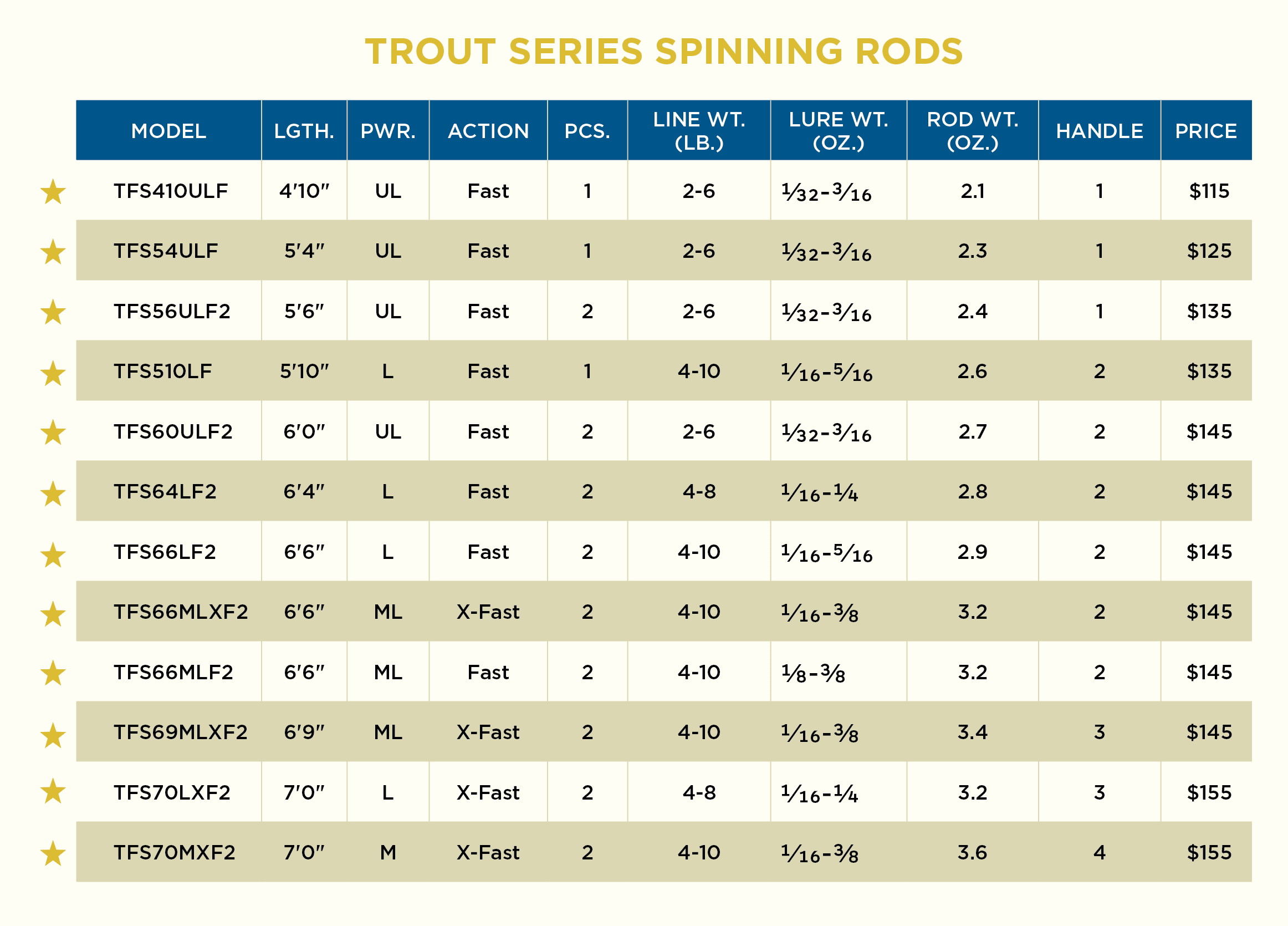 TROUT PACK SPINNING RODS NEW 2022 MODELS - Image 5