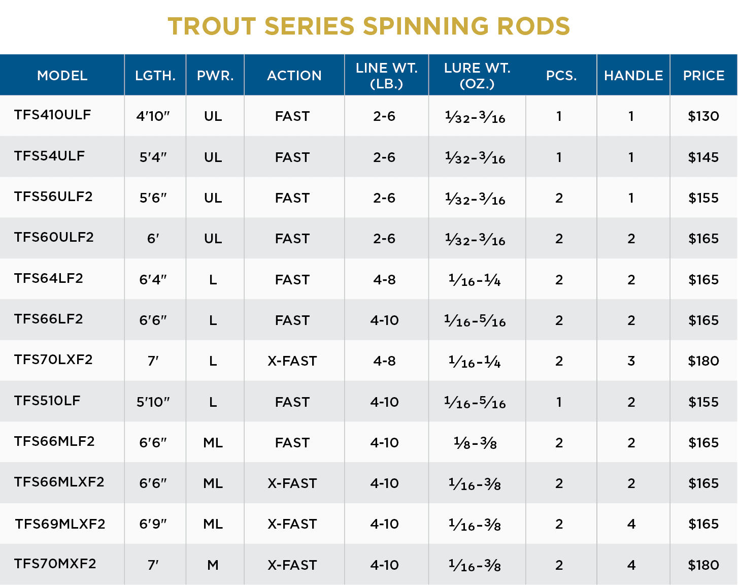 TROUT SERIES SPINNING RODS NEW 2022 MODELS - Image 3